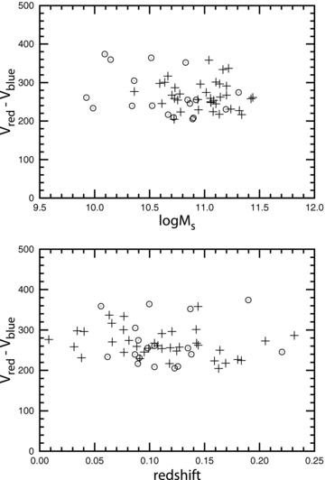 The difference between radial velocities of blue Vblue and red Vred components (in units of km s−1) as a function of the stellar mass of a galaxy (upper panel) and of redshift (lower panel). The open circles show galaxies from Sample A. The plus signs show galaxies from Sample B.