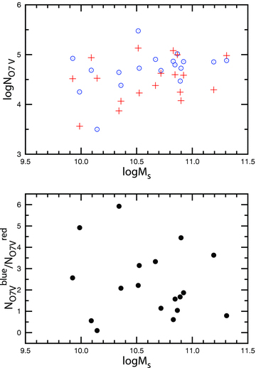 Upper panel: the equivalent number of O7V stars NO7V responsible for the excitation of H ii regions versus the host galaxy stellar mass for Sample A. The open (blue) circles show the blue components and the (red) plus signs show the red components. Lower panel: the ratio of equivalent numbers of O7V stars responsible for the excitation of the blue and red components. A colour version of this figure is available in the online version.
