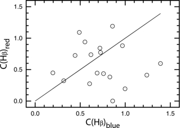 The extinction C(Hβ) in the blue component versus the extinction C(Hβ) in the red component for galaxies from Sample A.