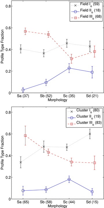 The fraction of outer disc profile types, Type Io (crosses), Type IIo (circles) and Type IIIo (squares) for different spiral Hubble-type morphologies in the field (top) and cluster (bottom) environment. The sample size for each profile type is shown in the legends and the sample size for each Hubble type is shown on the x-axis. The errors in the profile type fraction were calculated using equation (10). Contamination of the cluster sample by the field is <25 per cent. We observe similar trends for both field and cluster galaxies. The fraction of Type Io is approximately constant with Hubble type, perhaps rising slightly towards later Hubble types in the cluster. However, the fraction of Type IIo galaxies (truncations) increases slightly towards later Hubble types, while the fraction of Type IIIo galaxies (antitruncations) decreases.