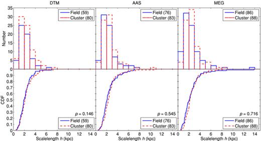 Comparing outer disc scalelength hout distributions in different environments. Top row: outer disc scalelength hout distributions for Type Io galaxies in the field (blue line) and cluster (red dashed line) environment as classified by DTM (left-hand panel), AAS (centre panel) and MEG (right-hand panel). Bottom row: the corresponding outer scalelength hout CDFs showing the probability p that compared samples are not drawn from the same continuous hout distributions in the bottom right of each plot. Respective sample sizes are shown in the legends. Random errors in scalelength are typically <10 per cent. Systematic errors in scalelength due to the error in the sky subtraction are also typically <10 per cent. Contamination of the cluster sample by the field is <25 per cent. We find no significant difference between the CDFs in each environment and no evidence to suggest that the outer scalelengths hout of our Type Io galaxies are not drawn from the same continuous hout distributions.