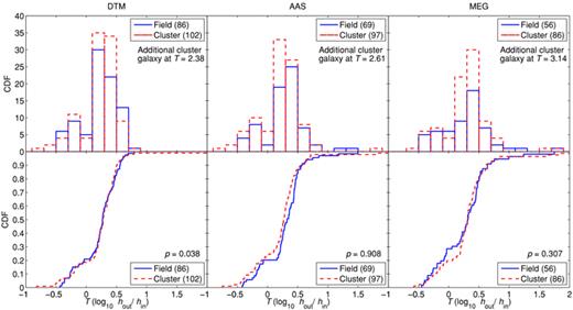 Comparing break strength T (log10 hout/hin) distributions in different environments. Top row: break strength T distributions for Type IIo/IIIo galaxies in the field (blue line) and cluster (red dashed line) environment as classified by DTM (left-hand column), AAS (centre column) and MEG (right-hand column). Bottom row: the corresponding break strength T CDFs showing the probability p that compared samples are not drawn from the same continuous T distributions in the bottom right of each plot. Respective sample sizes are shown in the legends. Random errors in break strength T are typically <0.1. Systematic errors in break strength due to the error in the sky subtraction are also ∼±0.1. Contamination of the cluster sample by the field is <25 per cent. We find no significant difference between the CDFs in each environment and no evidence to suggest that the break strength T of our Type IIo/IIIo galaxies are not drawn from the same continuous hout distributions.