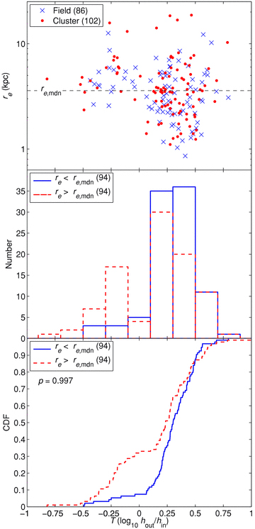 A comparison between the break strength T (log10 hout/hin) and physical size re of our Type IIo/IIIo galaxies (defined by DTM). Top panel: the effective radius re–break-strength T distributions for our field (blue crosses) and cluster (red points) Type IIo/IIIo galaxies, showing the position of the median effective radius re, mdn (3.58 kpc) of the combined field and cluster sample (black dashed line). An outlying cluster galaxy, located at T = 2.382, re= 4.442 kpc is not shown for clarity. Middle panel: a comparison of the distribution of break strength T for small-re, re < re, mdn (blue line) and large-re, re > re, mdn (red dashed line) Type IIo/IIIo galaxies. Bottom panel: a comparison of the break strength T CDFs for small-re (blue line) and large-re (red dashed line) Type IIo/IIIo galaxies. The probability p that small-re and large-re Type IIo/IIIo samples are not drawn from the same continuous break strength T distributions is shown in the top left of the plot. Respective sample sizes are shown in the legend. We find a significant difference between the CDFs of the small-re and large-re Type IIo/IIIo samples with a high probability (at the 3σ level) that the samples are not drawn from the same continuous break strength T distributions.