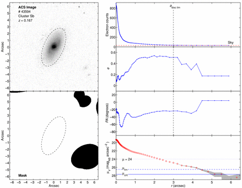 Example profile fit. Left-hand column: ACS image (top) and bad pixel mask (bottom) showing the visually determined stellar disc limit adisc lim (black dashed line). The ACS image is shown with a logarithmic grey-scale. Right-hand column, top panel: the azimuthally averaged radial electron count ne profile from the free-parameter fit showing the galapagos sky background (red dashed line) and the stellar disc limit adisc lim (black dashed line). Right-hand column, second and third panels: the ellipticity e and position angle PA radial profiles from the free fit showing the position of the stellar disc limit adisc lim (black dashed line) used to obtain the e and PA of the outer stellar disc. PA is measured east of north. Right-hand column, bottom panel: the final azimuthally averaged radial surface brightness profile from the fixed-parameter fit. The error in the surface brightness (grey shaded area) is due to oversubtracting and undersubtracting the sky background by ±1σ. The limiting surface brightness μlim (blue dashed line) and critical surface brightness μcrit(blue solid line) represent the limit to which we trust profile breaks and the surface brightness profile, respectively.