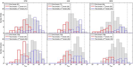 The distribution of break surface brightness μbrk. The surface brightness at the break radius μbrk for field (top row) and cluster (bottom row) galaxies as determined by DTM (left-hand column), AAS (centre column) and MEG (right-hand column). The distributions show galaxies with one break (grey shaded area), and both the inner (red line) and outer break (blue dashed line) of galaxies with two breaks. For the case of two breaks, the separation between the inner and outer breaks occurs at a surface brightness of ∼24 mag arcsec−2. The position of the break surface brightness cut 24 < μbrk < 26.5 mag arcsec−2 used to create our final break samples is shown ( black dashed lines). Respective sample sizes are shown in the legends. Contamination of the cluster sample by the field is <25 per cent.