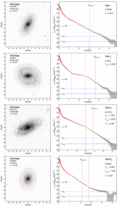 Examples of each class of profile: Type I, Type Io, Type IIo and Type IIIo (top to bottom). Left-hand panels: ACS V-band images. Right-hand panels: azimuthally averaged V-band radial surface brightness profiles. We overplot the break radii in the outer stellar disc, 24 < μ < 26.5 mag arcsec−2 ( red solid lines). Also shown are break radii with μbrk < 24 mag arcsec−2 (red dashed lines), which are not considered in this study, and the stellar disc limit adisc lim (black dashed line). The inner and outer scalelength, hin and hout, respectively, and the break strength T are also shown for reference. The ACS images are in a logarithmic grey-scale.