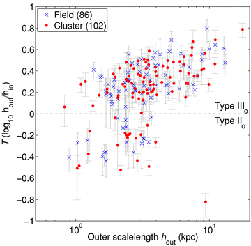 A comparison of break strength T and outer scalelength hout for our Type IIo/IIIo galaxies in the field (blue crosses) and cluster (red points) environment (as classified by DTM). An outlying cluster galaxy located at hout= 453.2 kpc, T = 2.382 is not shown for clarity. The T error bars represent the error from the sky subtraction (±1σ) on a galaxy–galaxy basis. The mean error in T is ±0.1. Respective sample sizes are shown in the legend.