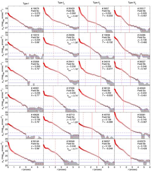 Example azimuthally averaged radial surface brightness profiles for different profile types in the field environment. First column: Type I profiles (pure exponential profiles). Second column: Type Io profiles which have a simple exponential region in the outer disc (24 < μV < 26.5 mag arcsec−2, region between blue dashed and dotted lines). Third column: Type IIo profiles (down-bending break in outer disc, outer disc truncations). Forth column: Type IIIo profiles (up-bending break in outer disc, outer disc antitruncations). The error in the μ profiles is for an oversubtraction and undersubtraction of the sky by ±1σ. The critical surface brightness μcrit (±1σ sky error, blue solid line) and limiting surface brightness μlim (±3σ sky error, blue dashed line) are shown on the profiles. The positions of outer disc profile breaks (24 < μbrk < 26.5 mag arcsec−2) are overplotted as red solid lines, breaks with μbrk < 24 mag arcsec2 are represented by red dashed lines. The least-square exponential fits to exponential regions are overplotted on the relevant sections of the surface brightness profiles. The Hubble-type, redshift z, scalelength h and break strength T of the galaxies are also shown for reference. The ACS images and μ profiles for all galaxies in our samples are presented in Appendix A (online only – see Supporting Information).
