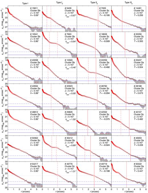 Example azimuthally averaged radial surface brightness profiles for different profile types in the cluster environment. Figure same as Fig. 8 but for the cluster environment. The ACS images and μ profiles for all galaxies in our samples are presented in Appendix A (online only – see Supporting Information).