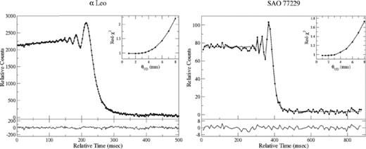 Observed and model fitted light curves of point sources observed by the two different detector systems. The inset shows the error curve of the UD angular diameter determination, and the lower panel shows the residuals (data – model) of the best fit. The S/N for α-Leo (K = 1.6) light curve is ∼100 and the same for SAO 77229 (K = 3.9) is ∼40. The limit of resolution in both the cases is ∼3 mas.