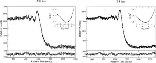 Observed and model fitted light curves of two Mira variables, AW Aur and BS Aur. The inset shows the error curve of the UD angular diameter determination, and the lower panel shows the residuals (data – model) of the best fit. Both Miras have been observed in broad K band.
