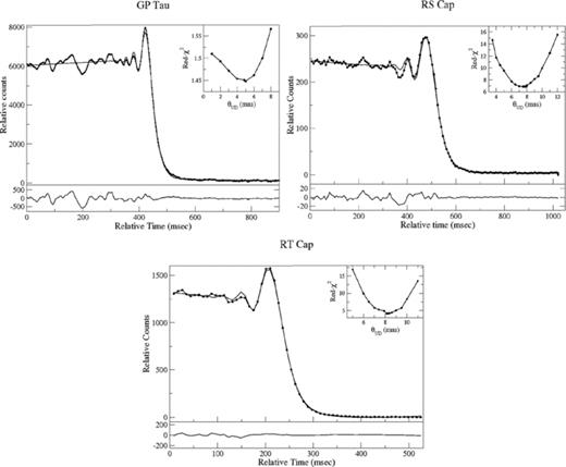 Observed and model fitted light curves of three SRVs, GP Tau, RS Cap and RT Cap. The inset shows the error curve of the UD angular diameter determination, and the lower panel shows the residuals (data – model) of the best fit. While GP Tau and RT Cap are observed in the broad K band, RS Cap measurements are in a narrow band (2.37 /0.1 ).