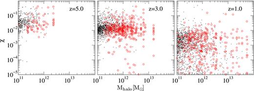 Distribution of accretion rates scaled by the Eddington value () as a function of the halo mass at redshift 5.0 (left panel), 3.0 (middle panel) and 1.0 (right panel). The black points show the distribution of the central AGN while the red open circles show the distribution of the satellite AGN. The mean rate depends weakly on halo mass at all redshifts. For a given halo mass, AGN at higher redshifts accrete at higher rates than at low redshifts.