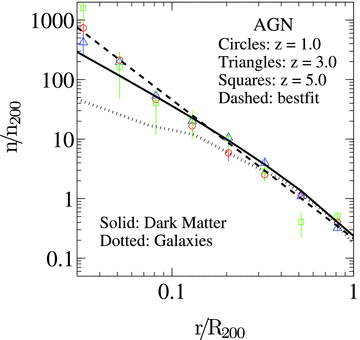 The radial profile of satellite AGN. The open circles, triangles and squares show the profiles at z= 1.0, 3.0 and 5.0, respectively. The profiles are obtained by averaging over AGN with LBol > 1040 erg s−1 and host halo masses between 1011and1013 M⊙. The radial profiles do not exhibit any significant evolution with redshift. The dashed line shows the average power-law fit over all redshifts. The best-fitting value for the slope is −2.33 ± 0.08. For comparison, we also show the profile of dark matter and galaxies within AGN host haloes. The solid and the dotted lines show the average profiles (averaged over all redshifts) for dark matter and satellite galaxies, respectively. The error bars are representative of the 1σ error bars.