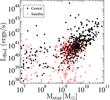 Relation between stellar mass and AGN luminosity at z= 1.0. The stellar mass is computed within a spherical region of radius 30 kpc surrounding the black hole. The black points represent central AGN and the red open circles show the satellite distribution. In the case of central AGN, the stellar mass for more luminous AGN is generally higher. For satellite AGN, this trend is very weak. But even for satellite AGN if we consider a luminosity-selected sample we will systematically choose AGN with higher stellar mass.