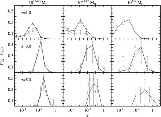 The distribution of Eddington-scaled accretion rates (χ) for different black hole mass and redshift bins. From left to right, columns correspond to black hole mass bins, 6.0 ≤ log(MBH) ≤ 6.5, 6.5 ≤ log(MBH) ≤ 7.0 and log(MBH) ≥ 7.0. The top, middle and bottom panels correspond to redshifts 1.0, 3.0 and 5.0, respectively. The solid and dotted lines represent the central and satellite distributions. The mean of the distribution is lower at z= 1.0 compared to redshifts 3.0 and 5.0 for all mass bins. The error bars are Poisson error bars.