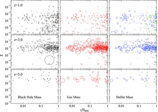 Spatial distribution of the satellite AGN. The size of each circle is proportional to the mass of the black hole (left panel), gas mass (middle panel) and stellar mass (right panel). The gas and the stellar mass are computed within a spherical region of 10 kpc around the black hole. The green triangles represent black holes with no stars within 10 kpc. The top, middle and bottom panels correspond to z= 1.0, 3.0 and 5.0, respectively. The distribution has been shown for all satellite AGN residing in haloes with Mhalo≥ 1011 M⊙ and black hole mass MBH≥ 106 M⊙. The accretion rates do not show any dependence on radius. The accretion rates do not show any pattern with black hole mass either, but there is a correlation with gas mass and stellar mass. In general, the accretion rate is higher for a higher gas (stellar) mass. As we go to low redshifts, the gas mass and stellar mass around black holes decrease due to the effect of AGN feedback. AGN feedback is responsible for expelling gas from the vicinity of the black hole and suppressing its own growth.