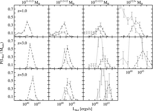The CLFs of the AGN in the simulation. The top, middle and bottom panels show the probability distributions for redshifts 1.0, 3.0 and 5.0, respectively. The halo mass bins range from 1011–1011.5 M⊙ (leftmost) to ≥1012.5 M⊙ (rightmost). The dashed and dotted lines represent the probability distribution for the central and satellite AGN, respectively. The curves are normalized by the total number of haloes in each mass bin. The central AGN traces a lognormal distribution as commonly assumed in semi-analytic studies. The error bars represent the Poisson error bars in each bin.