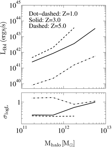 The mean (upper panel) and scatter (lower panel) of the central AGN CLF as a function of halo mass, shown in Fig. 4. The scatter is defined as the 1σ scatter from the mean in logLBol. The dot–dashed, solid and dashed lines denote redshifts 1.0, 3.0 and 5.0, respectively. For a given halo mass, the mean increases with redshifts. The growth of the black holes is possibly suppressed and hence the accretion rate (and the luminosity thereof) is lower at lower redshifts. The scatter in the distribution is also high at low redshifts since several factors (e.g. feedback from black holes) introduce spread in the relation.