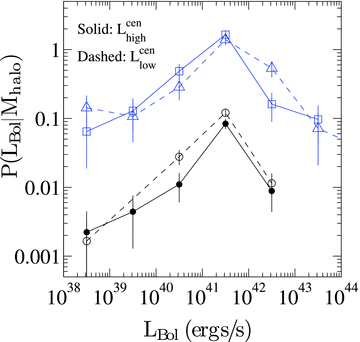 Dependence of the CLF of satellite AGN on central AGN luminosity. The open and the filled black circles connected by the dashed and solid lines respectively represent the halo mass bin 11.0 ≤ log(Mhalo) ≤ 12.0. Similarly, the blue open triangles and the open squares connected by the dashed and solid lines respectively represent the halo mass bin 12.0 ≤ log(Mhalo) ≤ 13.0. The solid and the dashed lines represent the distribution of satellite AGN luminosities for central AGN with LBol above (higher) and below (lower) the mean luminosity (see Fig. 5), respectively. We do not see any significant correlation between central AGN luminosity and the number of satellites. The error bars at each bin represent the Poisson error bars.