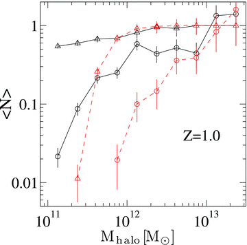 The mean occupation distribution of the AGN for different selections. The black solid lines represent the mean occupation function of AGN with bolometric luminosities greater than 1040 erg s−1 at z= 1.0 (shown in the top middle panel of Fig. 8). The triangles represent the mean occupation of central AGN and the open circles represent the mean occupation of satellite AGN. We now use the best-fitting relation between black hole mass and AGN luminosity at z= 1.0 (Chatterjee et al. 2008) to obtain the equivalent mass corresponding to our bolometric luminosity of 1040 erg s−1. The red dashed lines represent the mean occupation functions for the mass-selected sample with triangles representing central black holes and open circles representing satellite black holes. In all cases, the error bars are 1σ Poisson error bars.