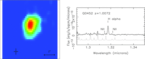 Left-hand panel: the Hα emission map of the targeted absorber in the field of Q0452−1640 at zabs= 1.0072. At this redshift, 1 arcsec = 8.0 kpc. The seeing of the stacked image is 1.1 arcsec. In this, and the following maps, the cross indicates the position of the quasar, north is up and east is to the left. Right-hand panel: the integrated spectrum over 13 pixels of the corresponding absorber galaxy with the redshifted Hα emission line. In this, and the following figures, the units are in erg s−1 cm−2 μm−1. The spectrum is smoothed (5-pixel boxcar). The dotted spectrum at the bottom of the panel is the sky spectrum with arbitrary flux units, scaled for clarity, and indicating the position of the OH sky lines.