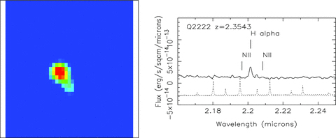 Left-hand panel: the Hα emission map of the targeted absorber in the field of Q2222−0946 at zabs= 2.3541. At this redshift, 1 arcsec = 8.3 kpc. The seeing of the stacked image is 0.6 arcsec. Right-hand panel: the integrated spectrum over 5 pixels of the corresponding absorber galaxy with the redshifted Hα emission line. In that case, the continuum flux level of the galaxy does not go to zero because of the proximity of the quasar.