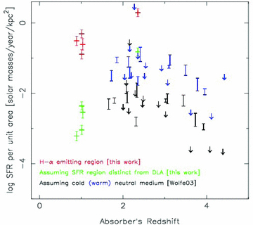 SFR per unit area in quasar absorbers as a function of redshift. The black and blue points are inferred from the two cooling rates measured by the strength of C ii* λ1335.7 absorption (Wolfe, Prochaska & Gawiser 2003a). Predictions vary according to whether a CNM (in black) or a WNM (in blue) is assumed. These results can be directly compared with our measurements of ΣSFR in the five detections presented here in red for the Hα emitting regions and in green when we assume absorbers are passive probes of the radiation field at the impact parameter distance from the detected central core of star formation traced by Hα.