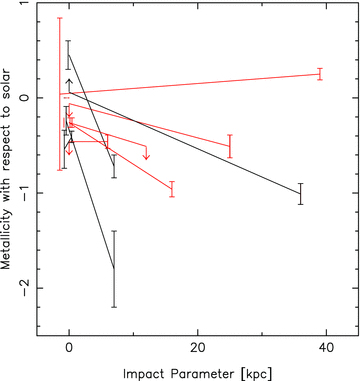Metallicity with respect to solar measured in emission at zero impact parameters and in absorption at given impact parameters in kpc. The two metallicities arising from the same galaxy are linked by a line. The data from our survey (shown in red) have more than doubled the number of systems for which such measures are possible. The arrows indicate upper and lower limits on the measure of the metallicities. The errors on the emission metallicities are artificially offset from zero impact parameter for clarity.