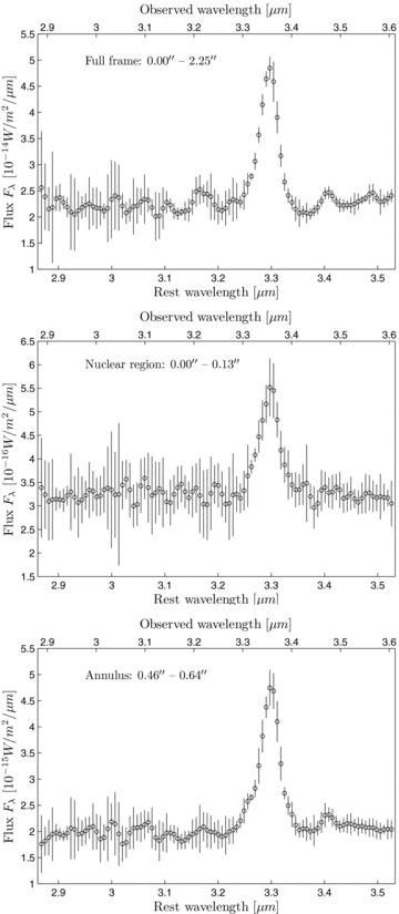 Top: the integrated spectrum over a circular region with radius 2.25 arcsec centred on the continuum source. Middle: the same, but corresponding only to the inner r= 0.13 arcsec region. Bottom: the same, but integrated over an annulus corresponding to the strongest PAH emission.