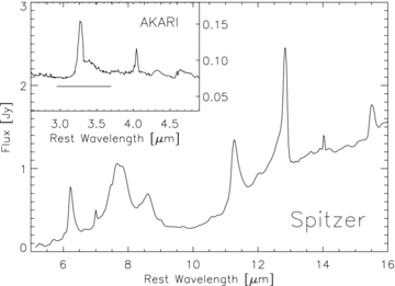 IR spectra of NGC 1614. The large panel shows the Spitzer IRS spectrum, dominated by PAH bands. The inset shows the Akari spectrum (from Imanishi et al. 2010), with a strong 3.3-μm PAH band and a 3.4-μm wing. The wavelengths are in the rest frame (redshift z= 0.016). The horizontal bar below the Akari spectrum shows the spectral range of the IFU observations in this paper (corrected for redshift).