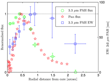 The EW of the 3.3 PAH, the PAH feature flux and Paα flux shown as a function of radius. Each profile is normalized to unity. However, the actual values of the 3.3 PAH EW can be read from the right-side axis.