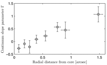 The L-band continuum shape parameter Γ as a function of radius.