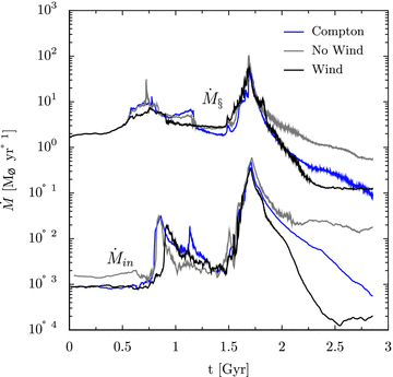 The star formation rate, , and accretion rate into the black hole, , as a function of time for the fiducial simulation with both AGN wind and radiation pressure feedback (run ‘wp5-10’ in Table 1; black), the run with only the radiation pressure feedback (run ‘po’; grey), and the run that included Compton heating (run ‘wpcomp’; blue).