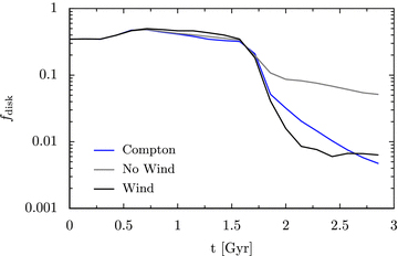 The fraction of the total gas mass inside a sphere of radius 3 kpc (relative to the total initial gas mass) centred on the black hole for the same three runs shown in Fig. 1. When the AGN wind model is included, the central material is rapidly ejected after final coalescence (t∼ 1.7 Gyr).