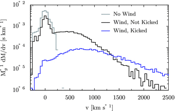 Effects of AGN winds on the distribution of radial velocities of the gas particles (relative to the black hole) at the end of the simulation. Few gas particles have velocities greater than ∼200 km s−1 in the run with only radiation pressure (run ‘po’; grey). In contrast, in the fiducial simulation with the AGN wind, a significant fraction of the particles have velocities above a few 100 km s−1. About 25 per cent of these outflowing particles were explicitly added to the wind and kicked with an initial wind velocity of 10 000 km s−1 (blue), while the rest were not explicitly added to the wind (black) initially but were accelerated due to hydrodynamic interactions with the ‘kicked’ high-speed particles.
