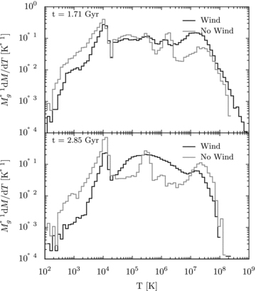 Effects of AGN winds on the mass-weighted distribution of gas temperatures. The same two simulations as in Fig. 4 are shown at two times: near the peak of accretion at 1.71 Gyr (top), and at the end of the simulation at 2.85 Gyr (bottom). The temperature distributions are normalized to have a unit area. The excess of gas at high temperatures near the peak of BH accretion (top) in the case with wind feedback is due to the shock heating of the ISM gas.