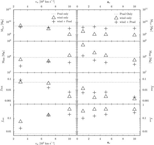 Key quantities characterizing the effects of the AGN wind model as a function of wind speed vw (left-hand column) and momentum flux τw (right-hand column); see Table 1 for more details. These results quantify and describe how the properties of the galaxy merger remnant at the end of the simulation depend on the parameters characterizing the AGN wind at small radii. In each panel, the triangles label the runs with only the AGN wind feedback, the crosses label the runs with both AGN wind and radiation pressure feedback, and the dashed line is for the simulation with only radiation pressure feedback. The four rows (from top to down) show: the mass M*,p of new stars formed after the peak of star formation during the simulation; the final black hole mass MBH,f; the mass fraction fdisc of gas at the end of the simulation within 3 kpc of the black hole, and the gas mass fraction fout at the end of the simulation that is at large distances from the orbital plane: |z| > 10 kpc. Both fdisc and fout are normalized to the total initial gas mass in the system.