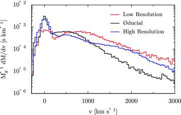 The distribution of radial velocities relative to the black hole for the gas particles in the fiducial simulation (black), the simulation at lower resolution (red) and the simulation at higher resolution (blue).