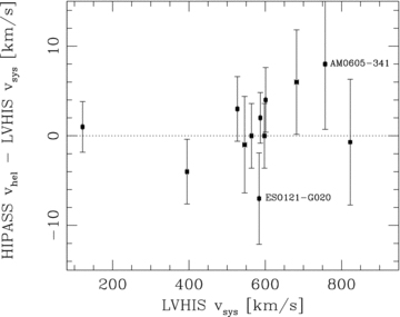 Comparison between the derived systemic velocity from the LVHIS galaxies (the centre of the tilted ring model) and the offset from the heliocentric velocity measured by HIPASS (the midpoint of the H i line profile). This shows that HIPASS data can be used to obtain the true systemic velocity of a galaxy to an accuracy of ∼10 km s−1.