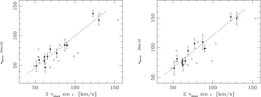 Comparison between the derived rotational velocity using the tilted ring analysis and the H i line width measured at the 50 and 20 per cent level of peak flux density. The H i line width is corrected for instrumental broadening. The black squares show the rotational velocity corrected using the inclination of the tilted ring model. The crosses show the considerable scatter introduced when the optical inclination is used. The dashed lines show the weighted least-squares fit to the data (equations 3 and 4).
