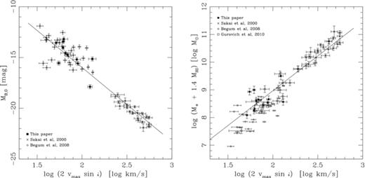 The classical (left) and baryonic (right) Tully–Fisher relations. Here we compare our sample to the bright galaxy sample of Sakai et al. (2000), the faint galaxy sample of Begum et al. (2008a) and the isolated disc galaxy sample of Gurovich et al. (2010). The weighted least-squares fit to the data is given as the solid lines (see equations 8 and 9).