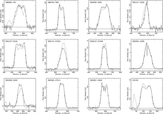 The global H i line spectra as obtained from LVHIS (solid line) and HIPASS (dashed line). The solid dot indicates the peak flux, and the open circles show the points used to measure the H i velocity line widths at the 50 and 20 per cent peak flux density levels. The zero baseline is shown for the LVHIS data only.