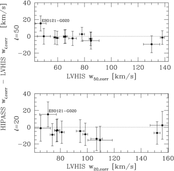 Comparison between the derived H i velocity line widths from the LVHIS galaxies and the offset from the H i velocity line widths measured by HIPASS, corrected for instrumental broadening.