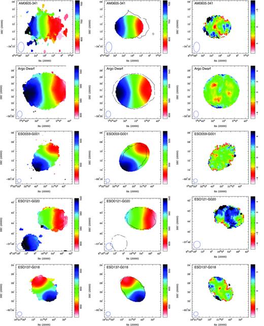 From left to right: the H i velocity field, the derived tilted ring model and the difference between the mean H i velocity field and the model velocity field. The black contour overlaid on the derived tilted ring model shows the distribution of H i flux at the level of 0.5 Jy beam−1. Note that the velocity range chosen for the residual H i velocity field is adjusted for each galaxy.
