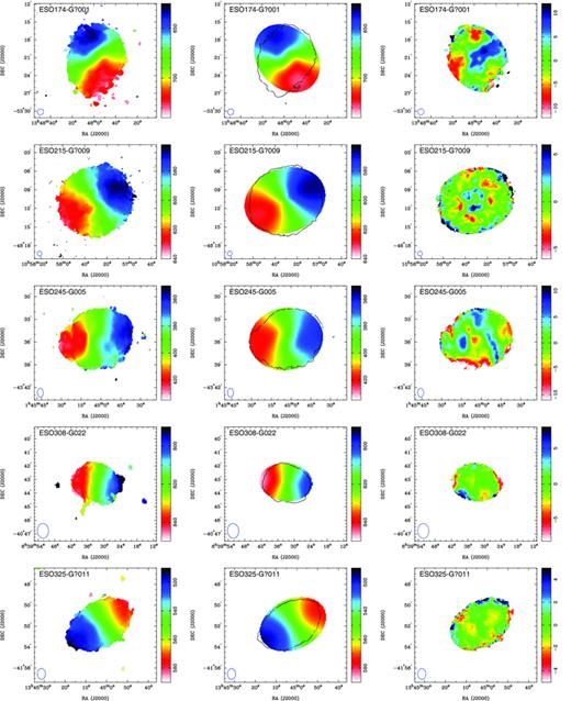 From left to right: the H i velocity field, the derived tilted ring model and the difference between the mean H i velocity field and the model velocity field. The black contour overlaid on the derived tilted ring model shows the distribution of H i flux at the level of 0.5 Jy beam−1. Note that the velocity range chosen for the residual H i velocity field is adjusted for each galaxy.