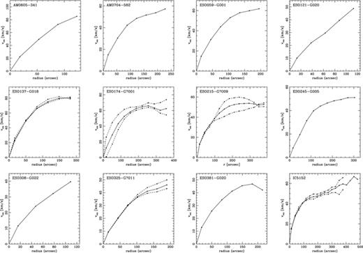 The derived rotation curve for sample galaxies. The solid line represents the titled ring model fitted to the entire galaxy, and the dashed lines represent the approaching and receding sides.