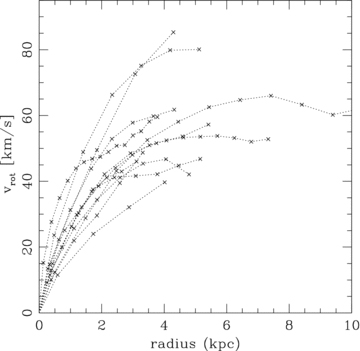 The derived rotation curve for sample galaxies overlaid for comparison. Here, only the average rotation curve for each galaxy is presented. The rotation curves for the individual approaching and receding sides are omitted.