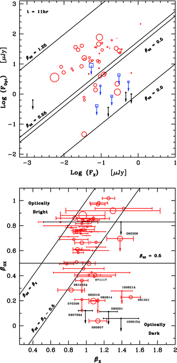 Top panel: dark bursts distribution in our sample according to the definitions of Jakobsson et al. (2004). Open red circles and blue squares are GRBs with secure redshift, while filled black circles are the GRBs with no redshift measurement. Bottom panel: dark bursts distribution according to the definitions of van der Horst et al. (2009). The dimension of the symbol for both plots is a direct visual of the value of the redshift of the GRB; the larger the symbol the bigger the associated redshift.