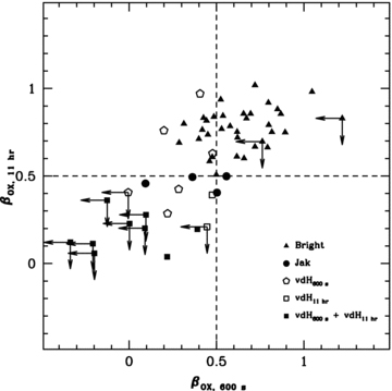 Darkness evolution from t′obs= 600 s to tobs= 11 h of the events in our sample. See legend and main text for details about different symbols; ‘Jak’ and ‘vdH’ refer to Jakobsson et al. (2004) and van der Horst et al. (2009) dark burst definition, respectively.